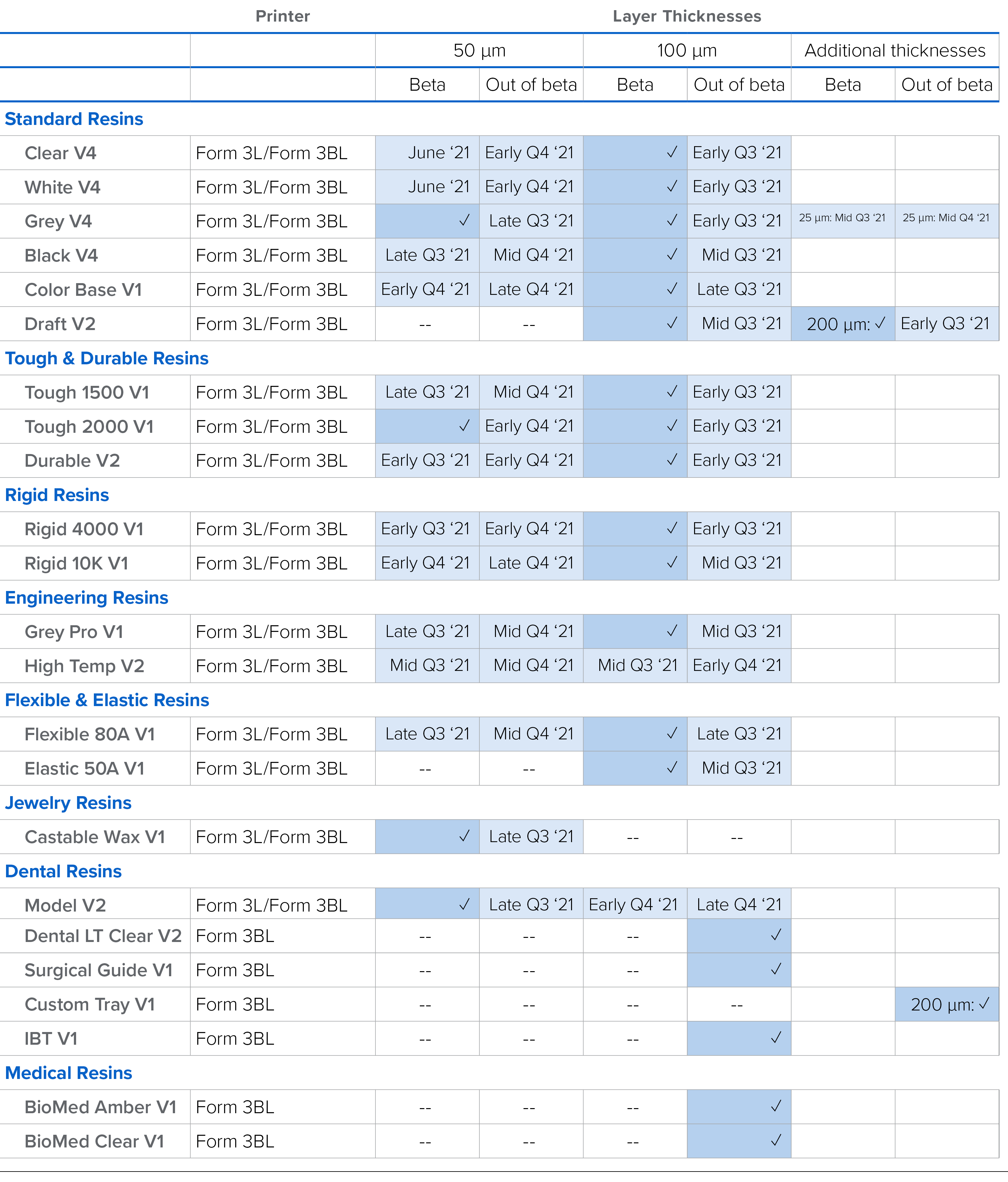 Which Formlabs resins print with the Form 3L/Form 3BL?